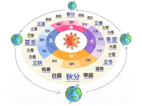 四季 時間|季節變化 